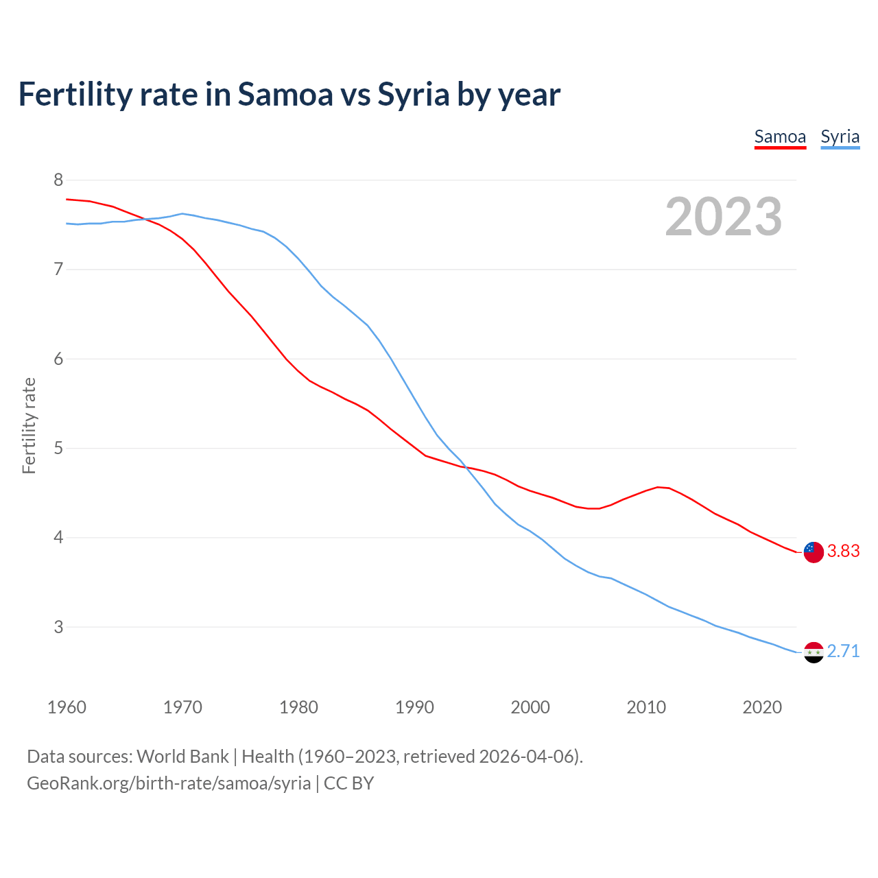 Birth rate