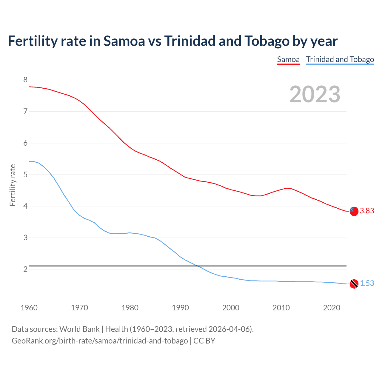 Birth rate