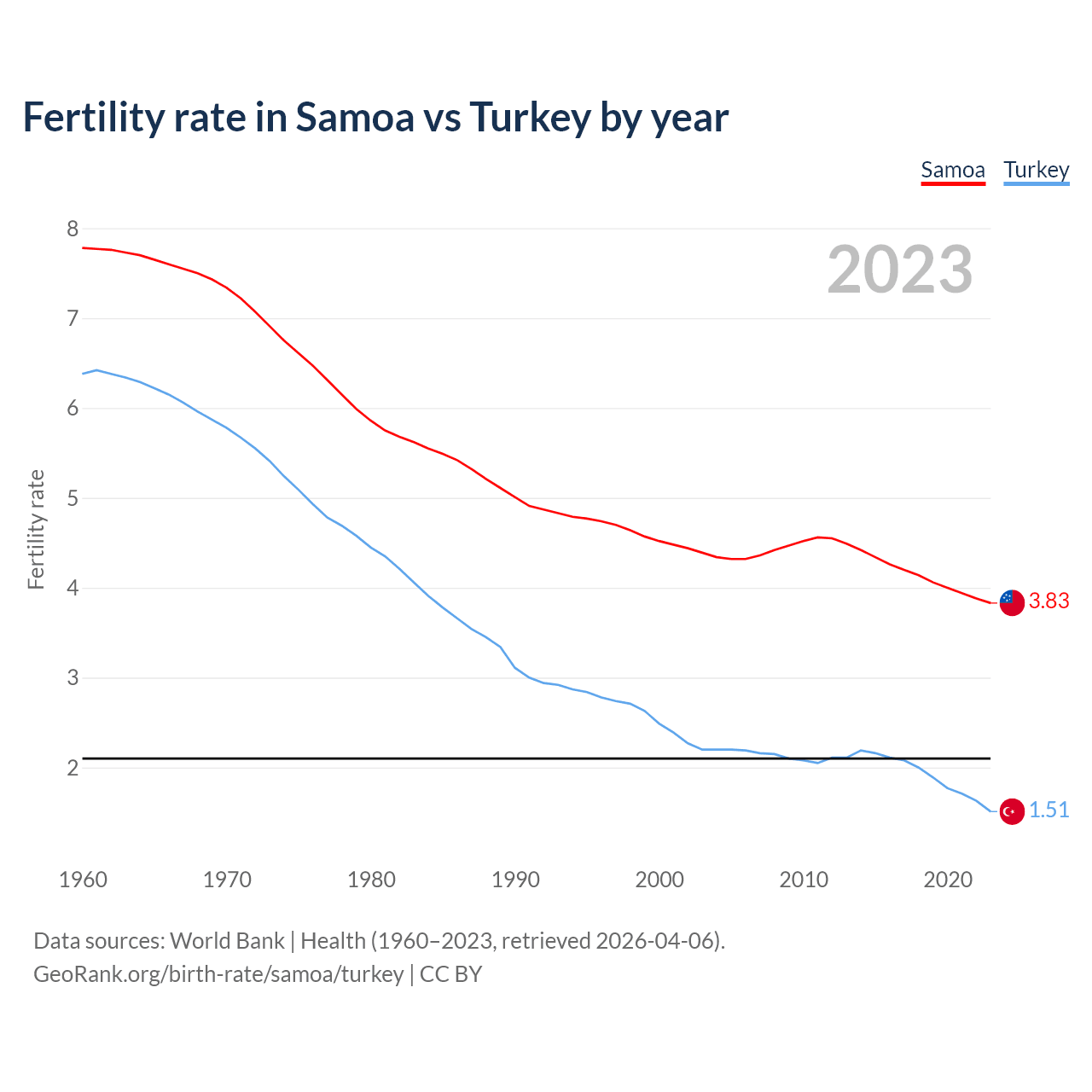 Birth rate