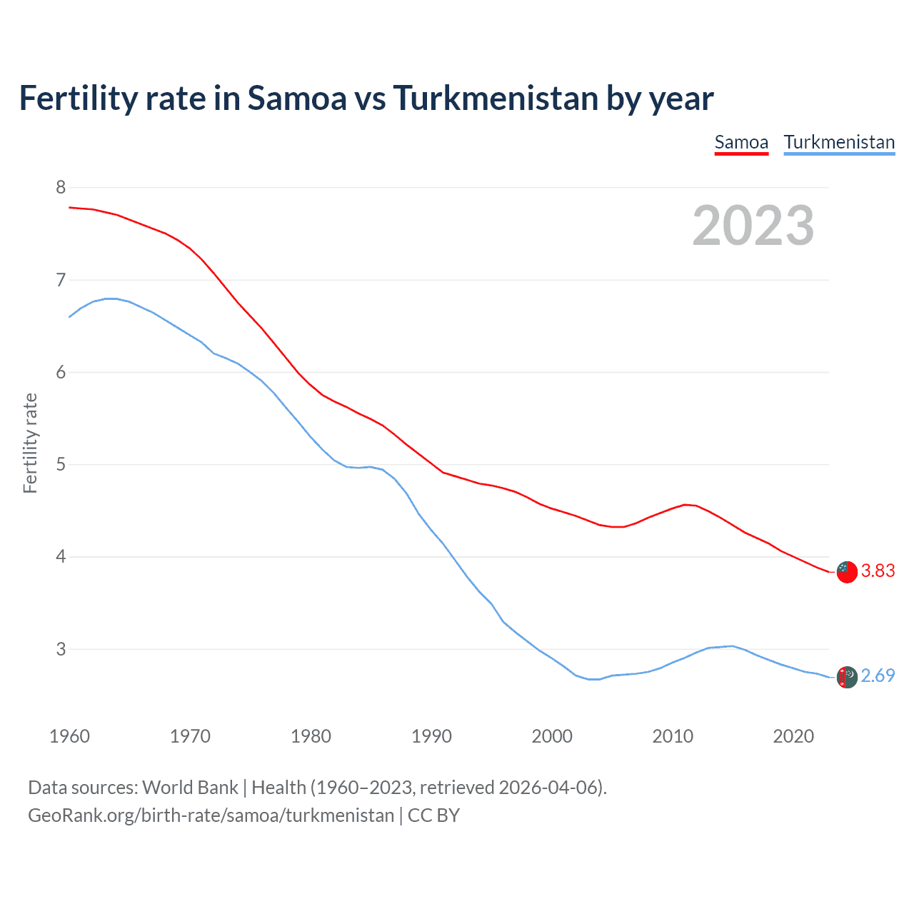 Birth rate