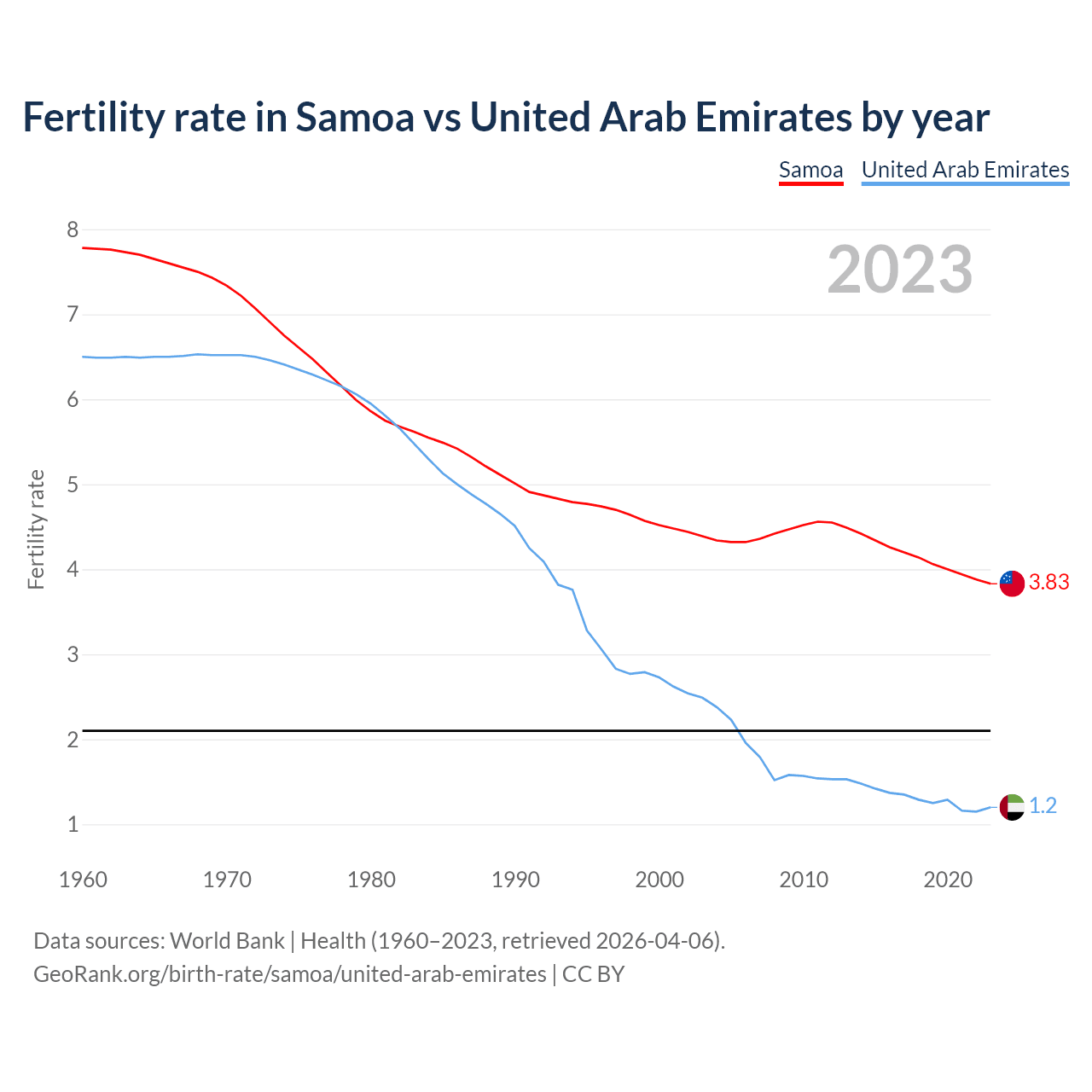 Birth rate