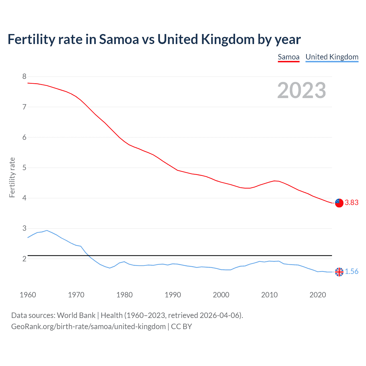 Birth rate
