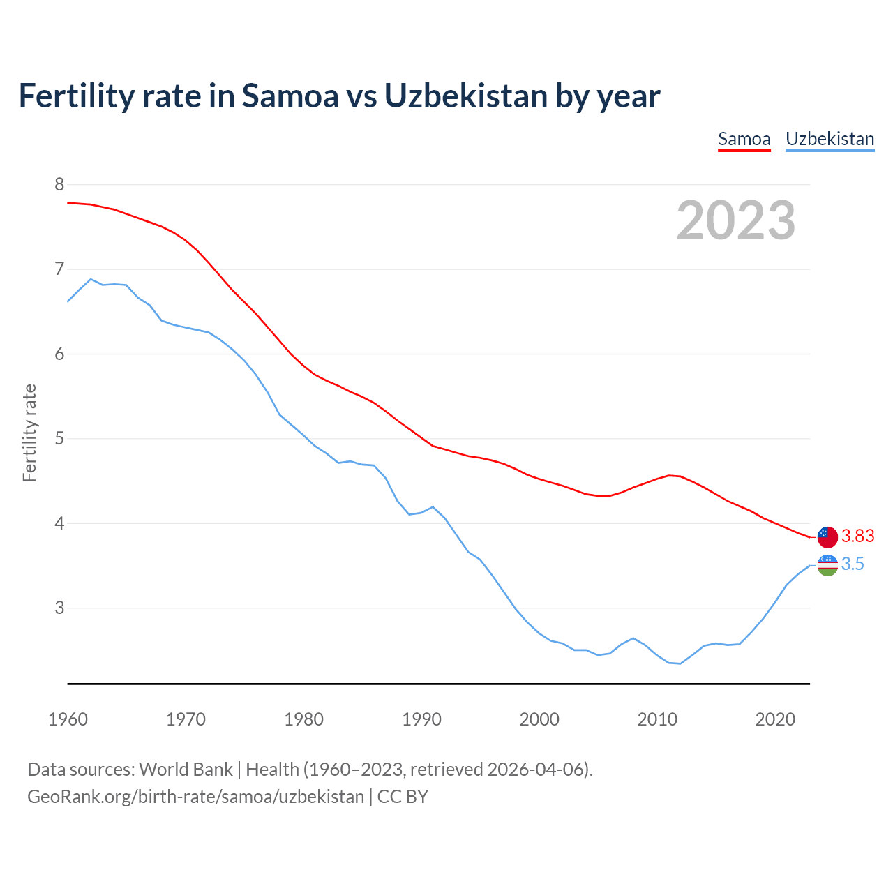 Birth rate