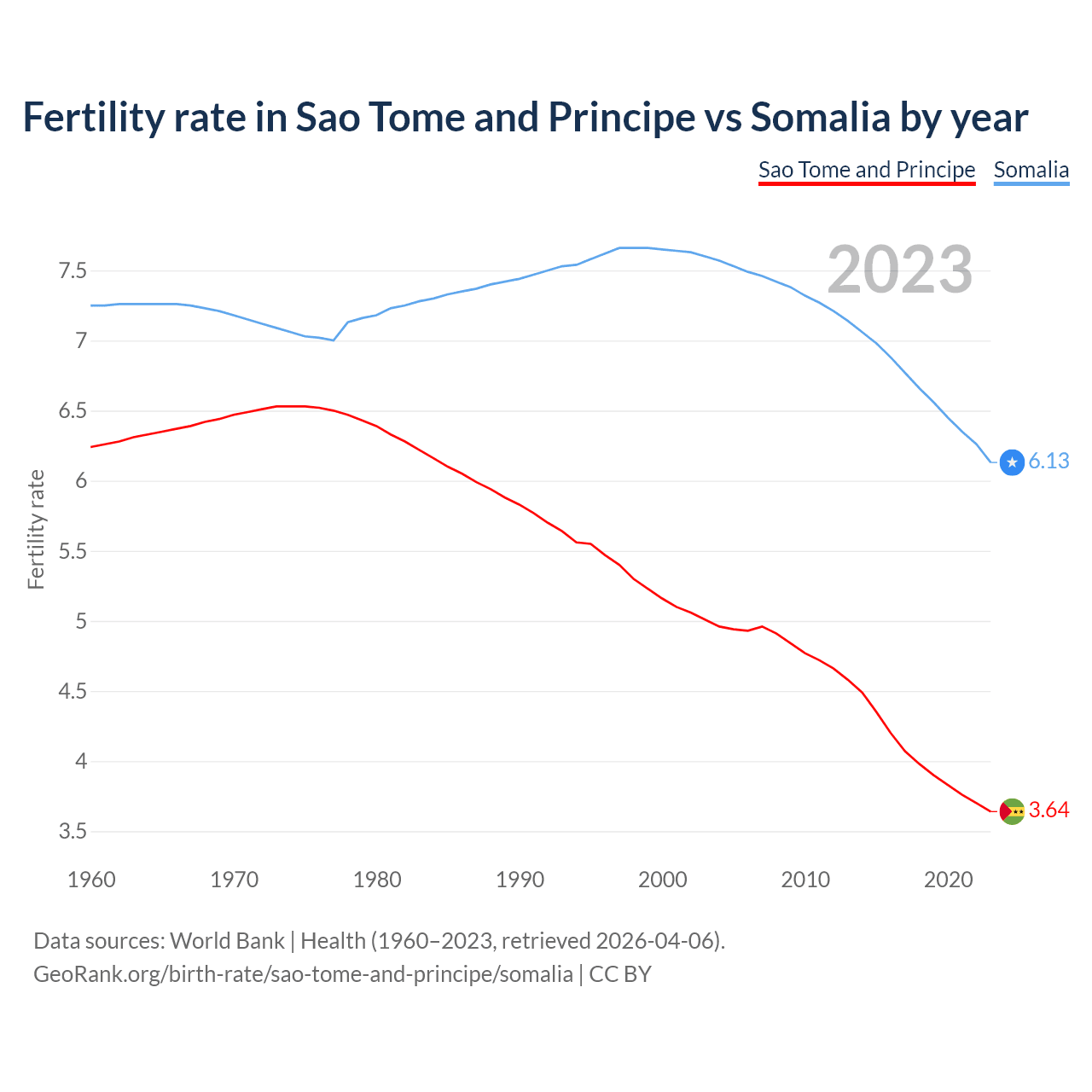Birth rate