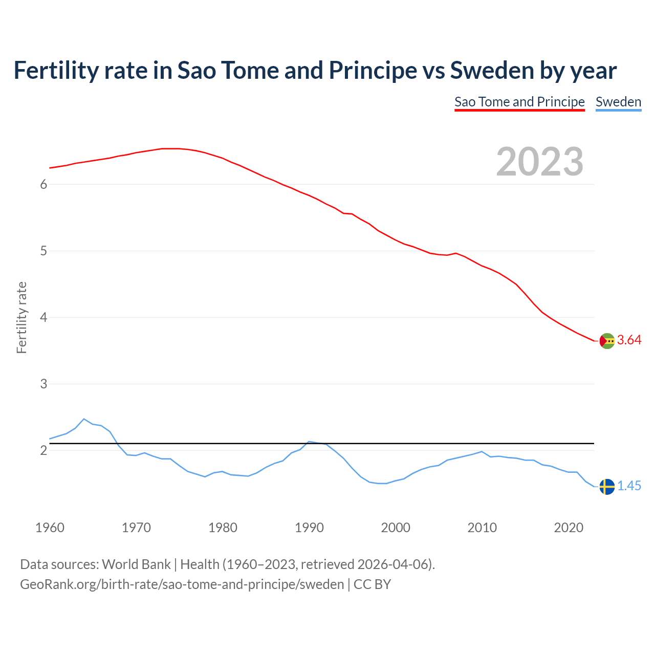 Birth rate