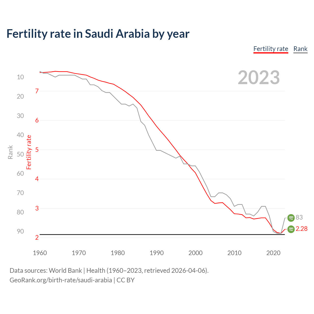 Birth rate