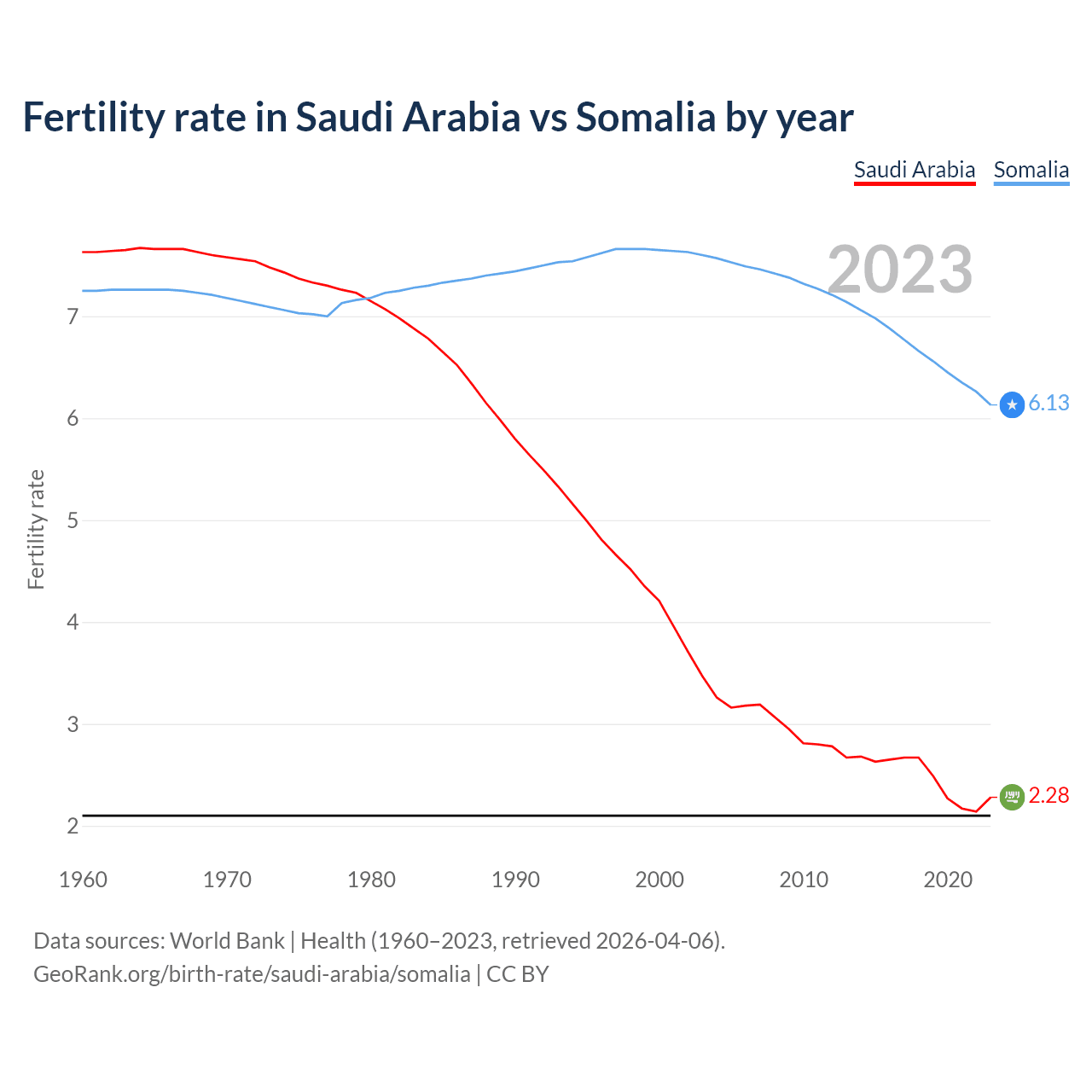Birth rate