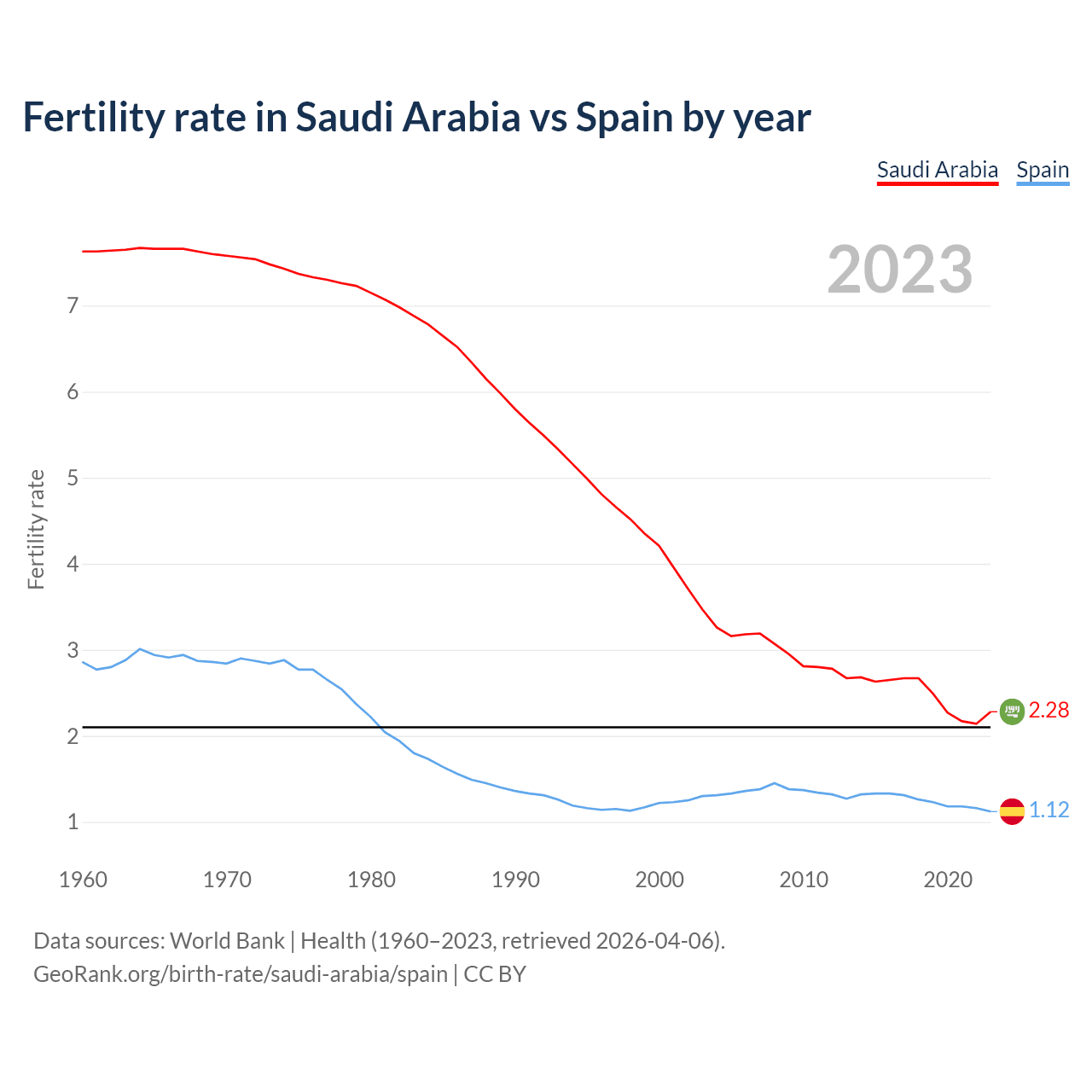 Birth rate
