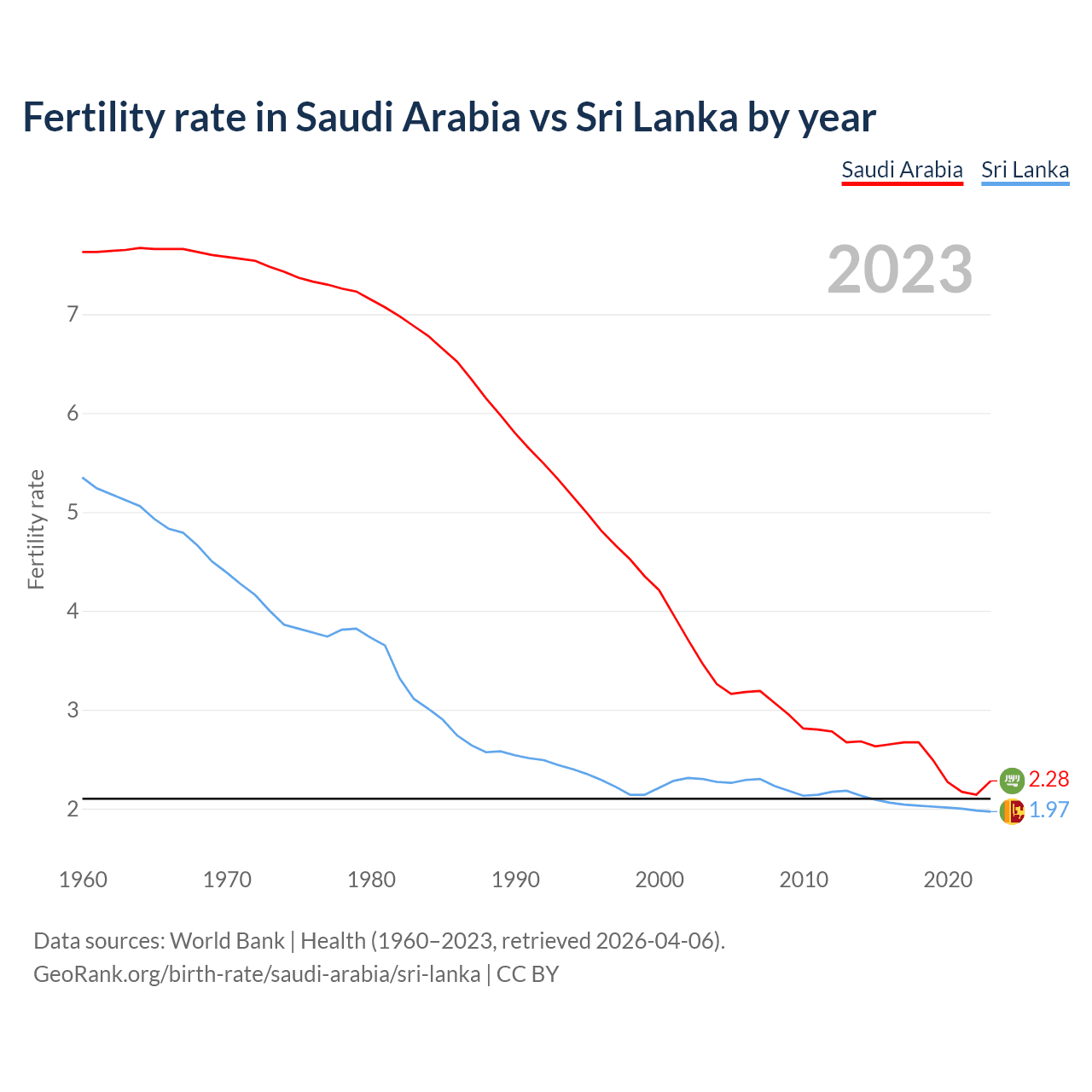 Birth rate