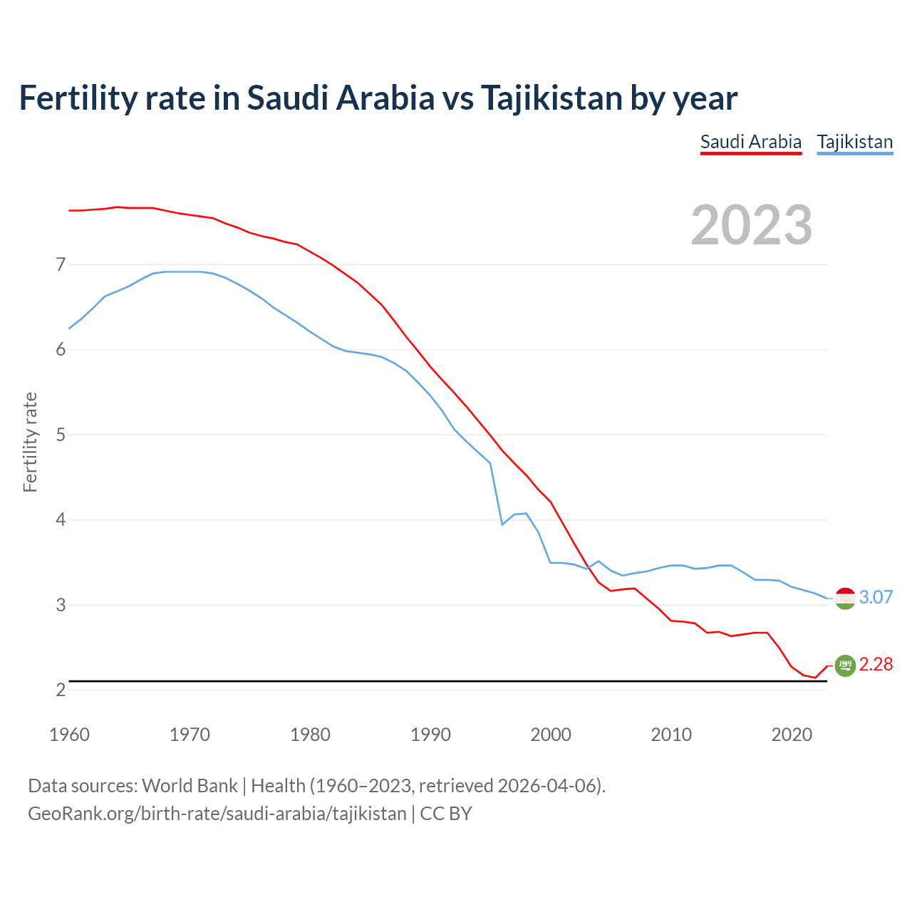 Birth rate