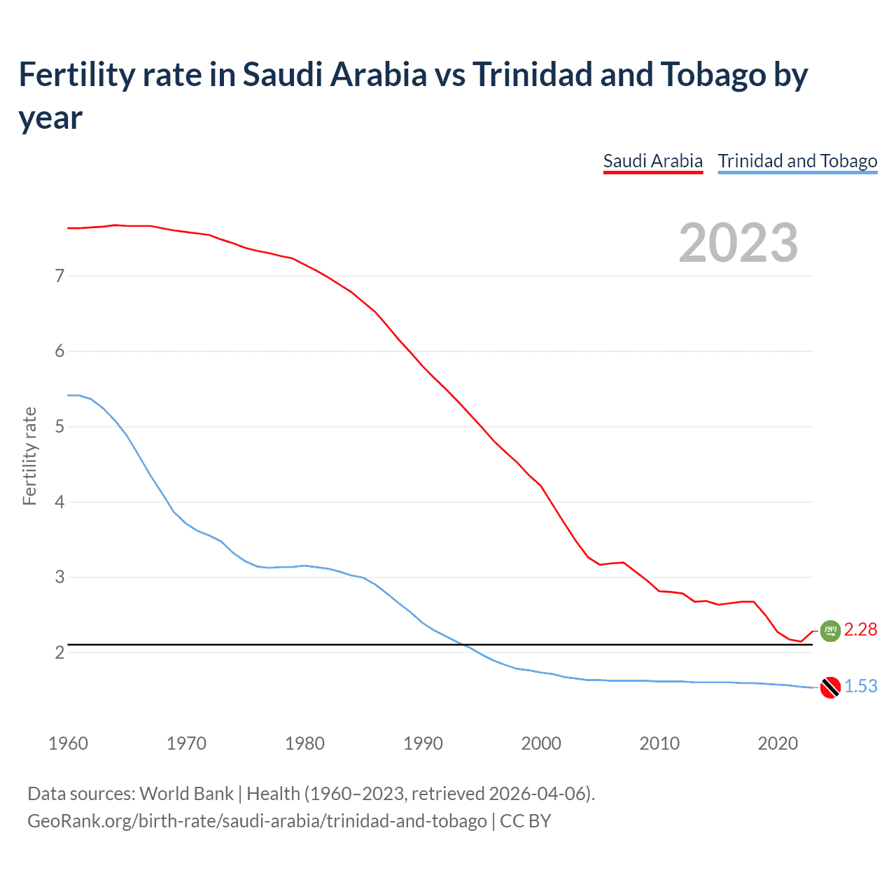 Birth rate