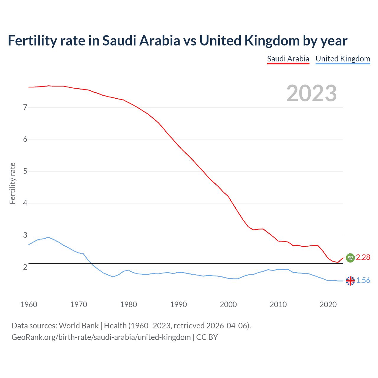 Birth rate
