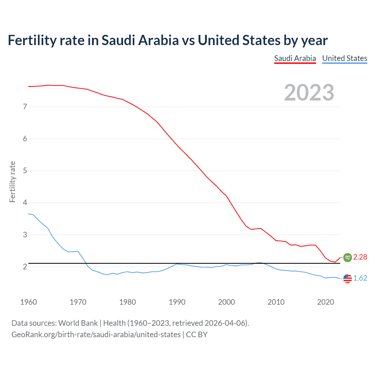 Birth rate