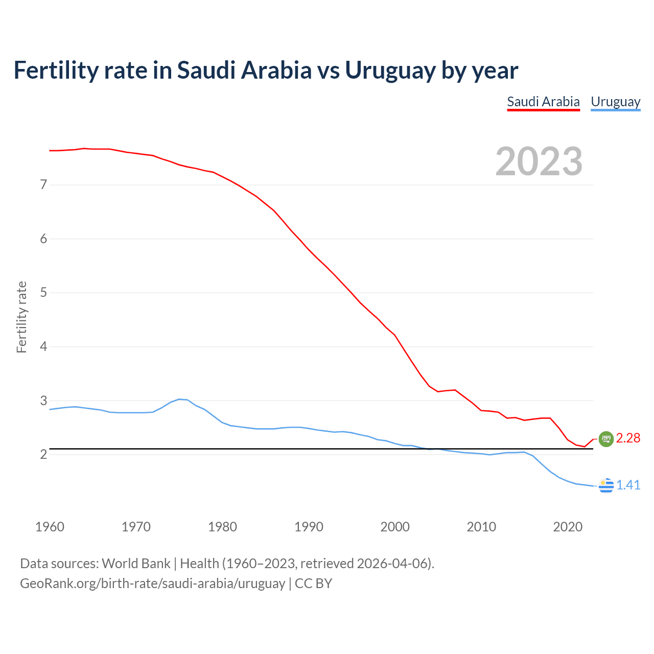 Birth rate