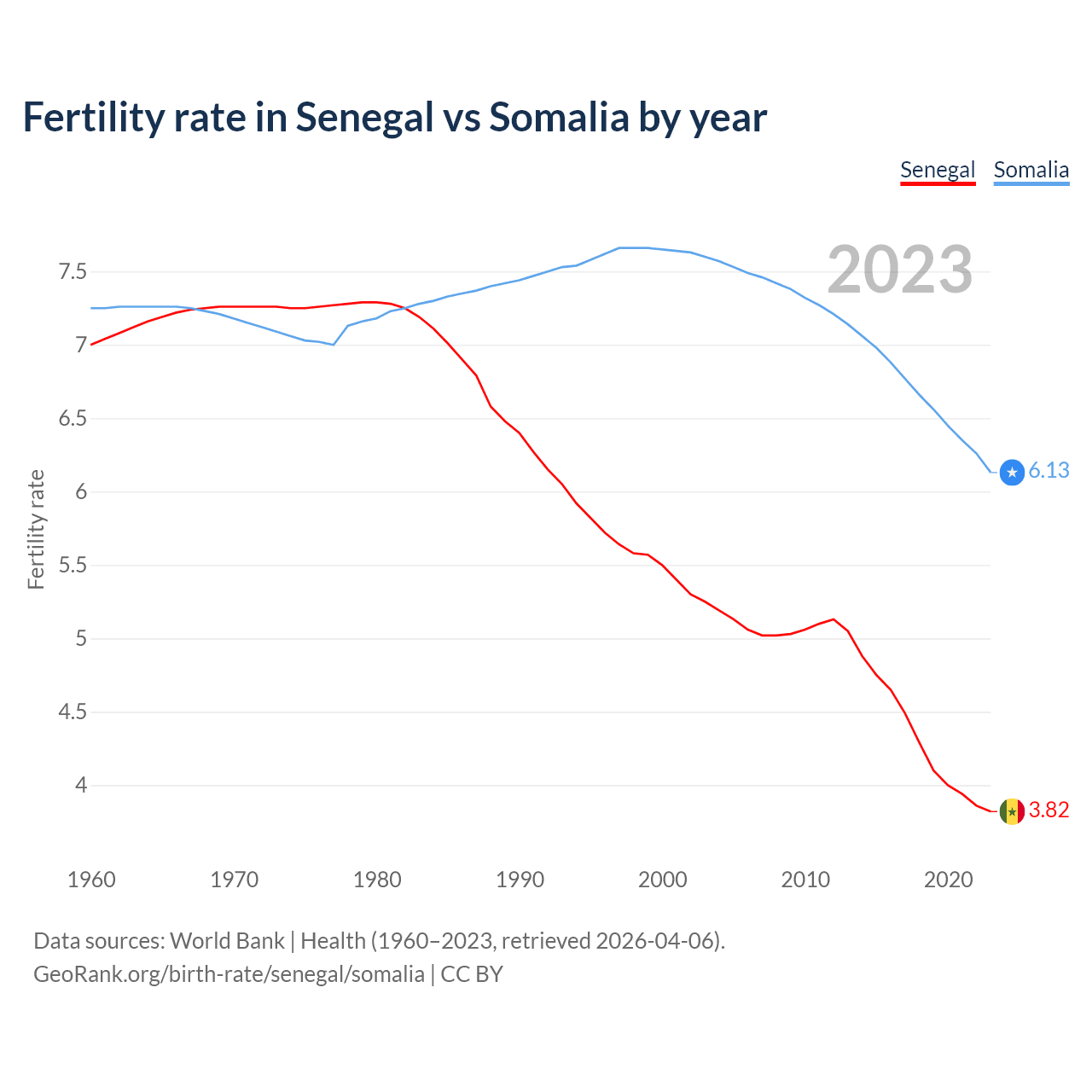 Birth rate