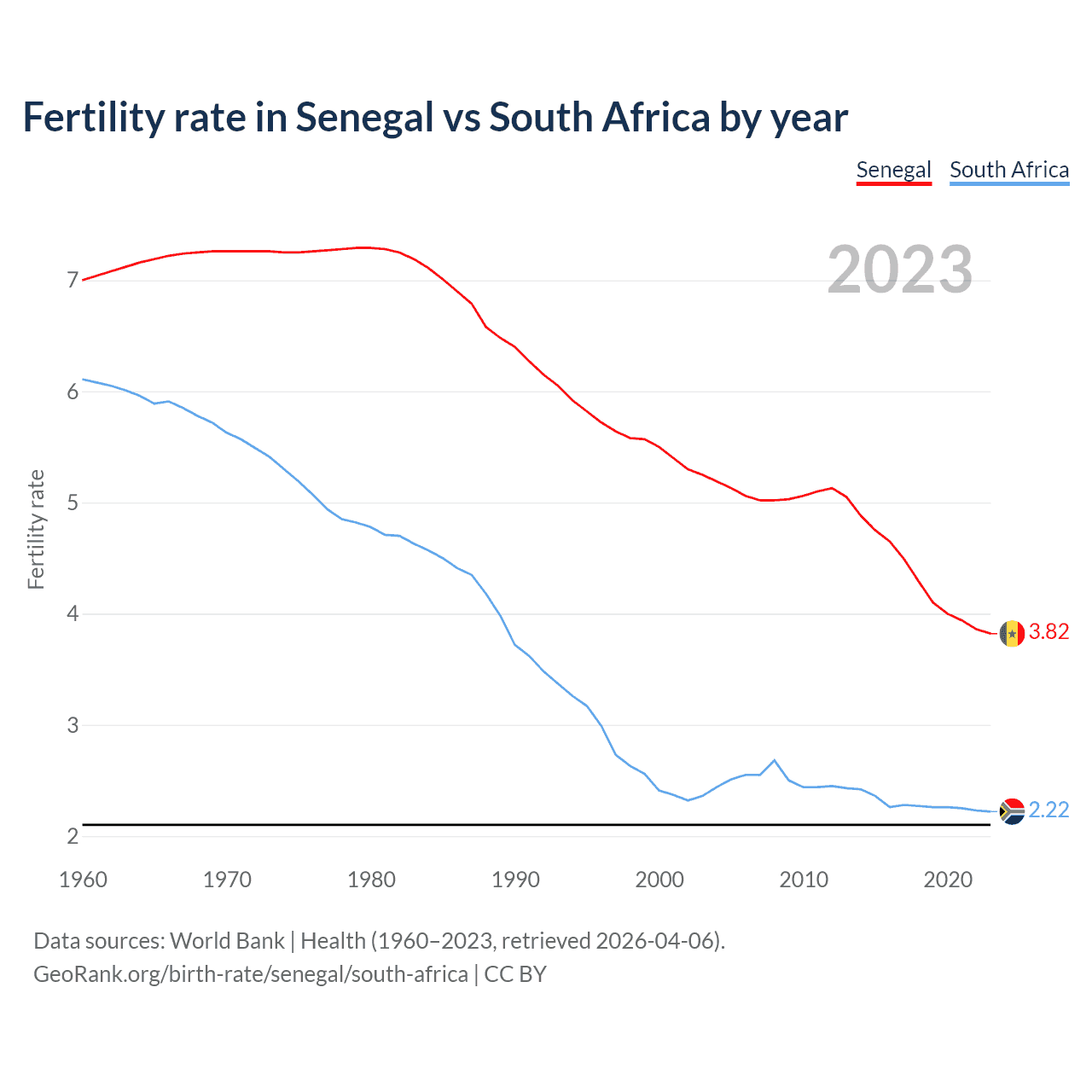 Birth rate