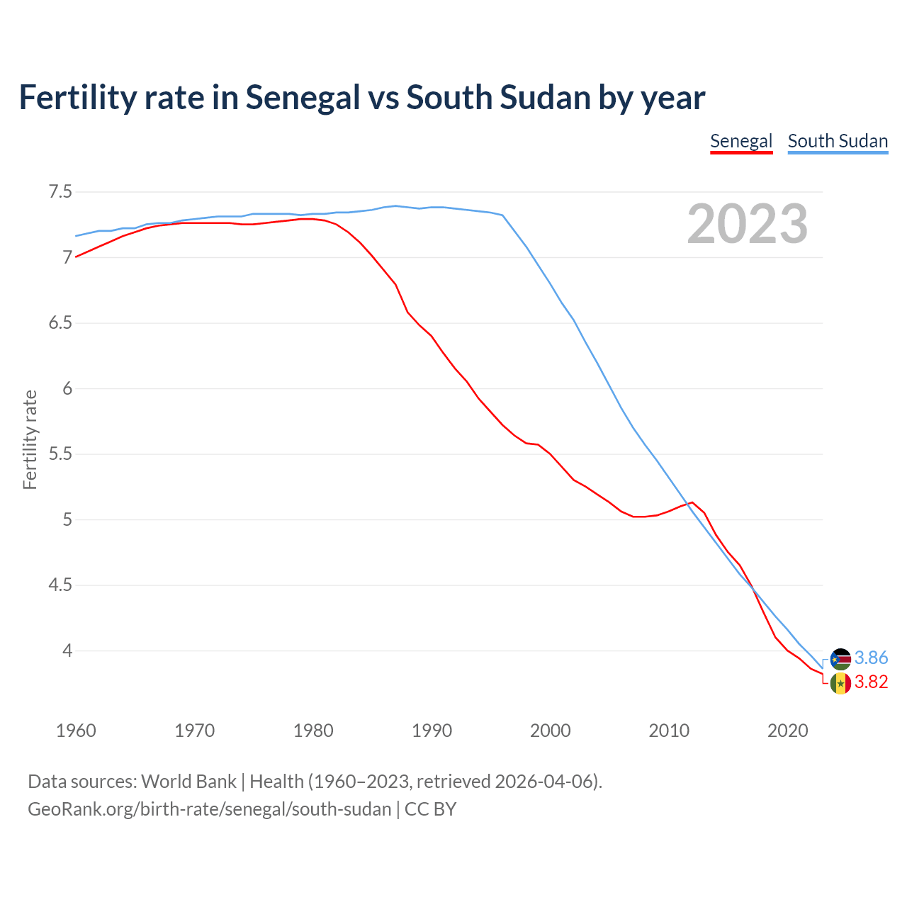 Birth rate