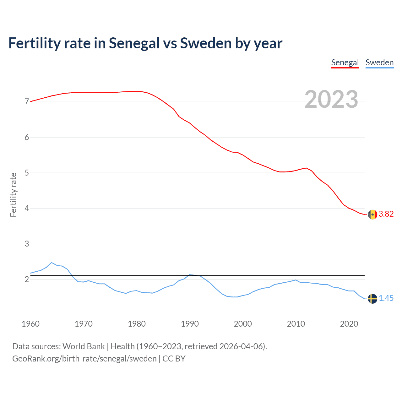 Birth rate