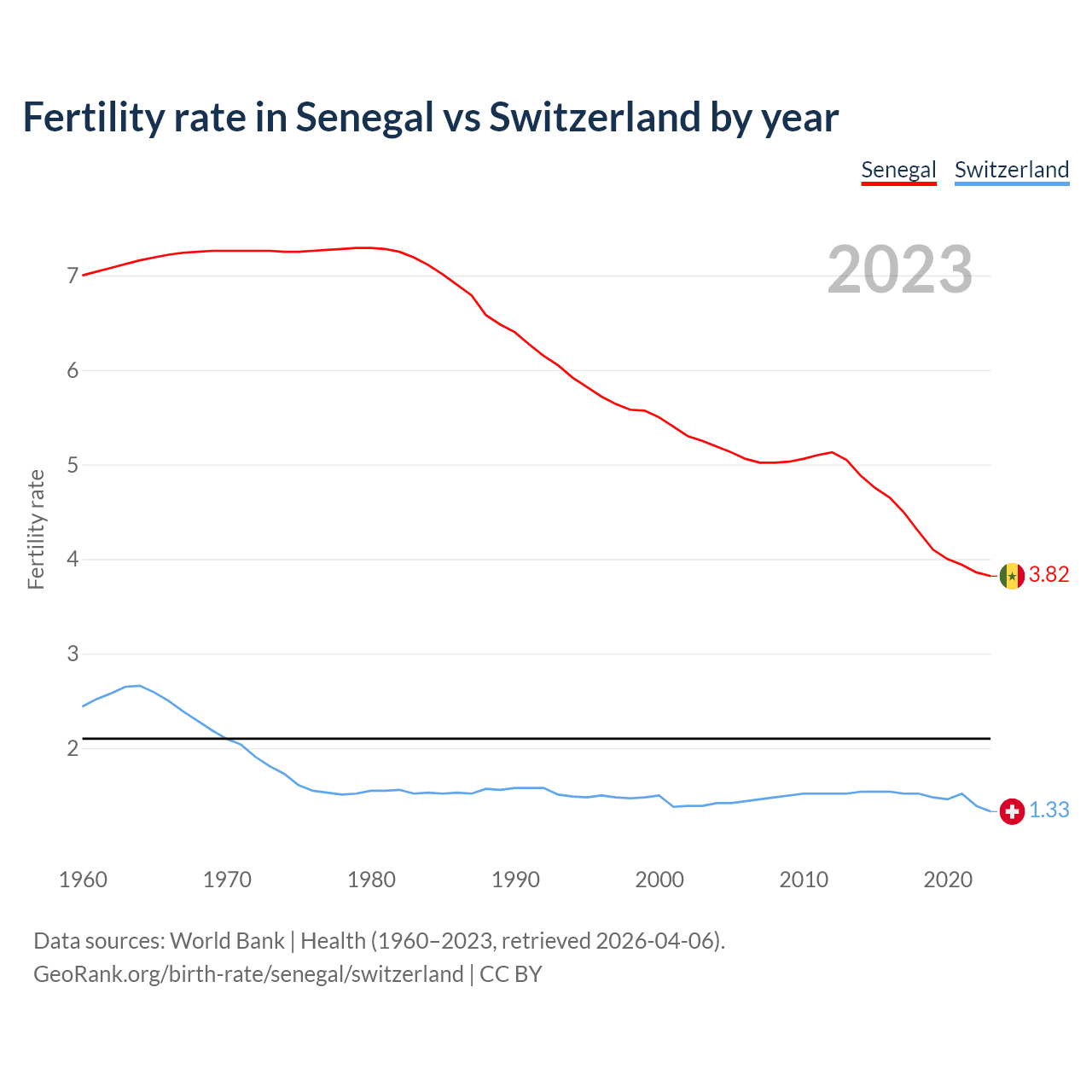 Birth rate