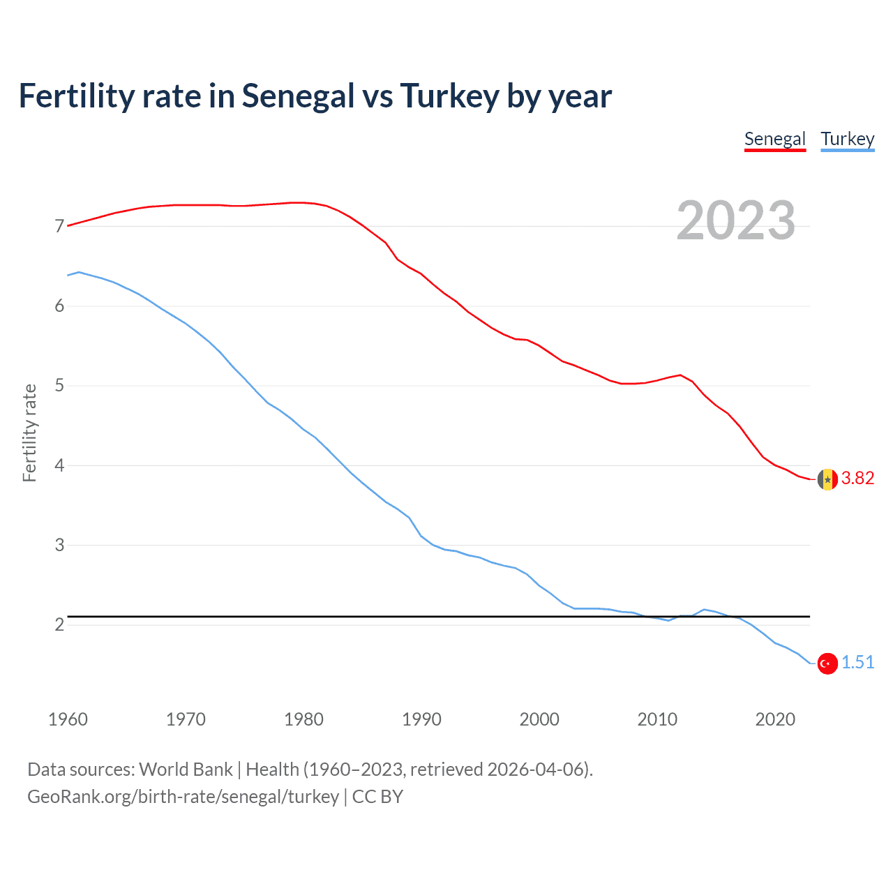 Birth rate