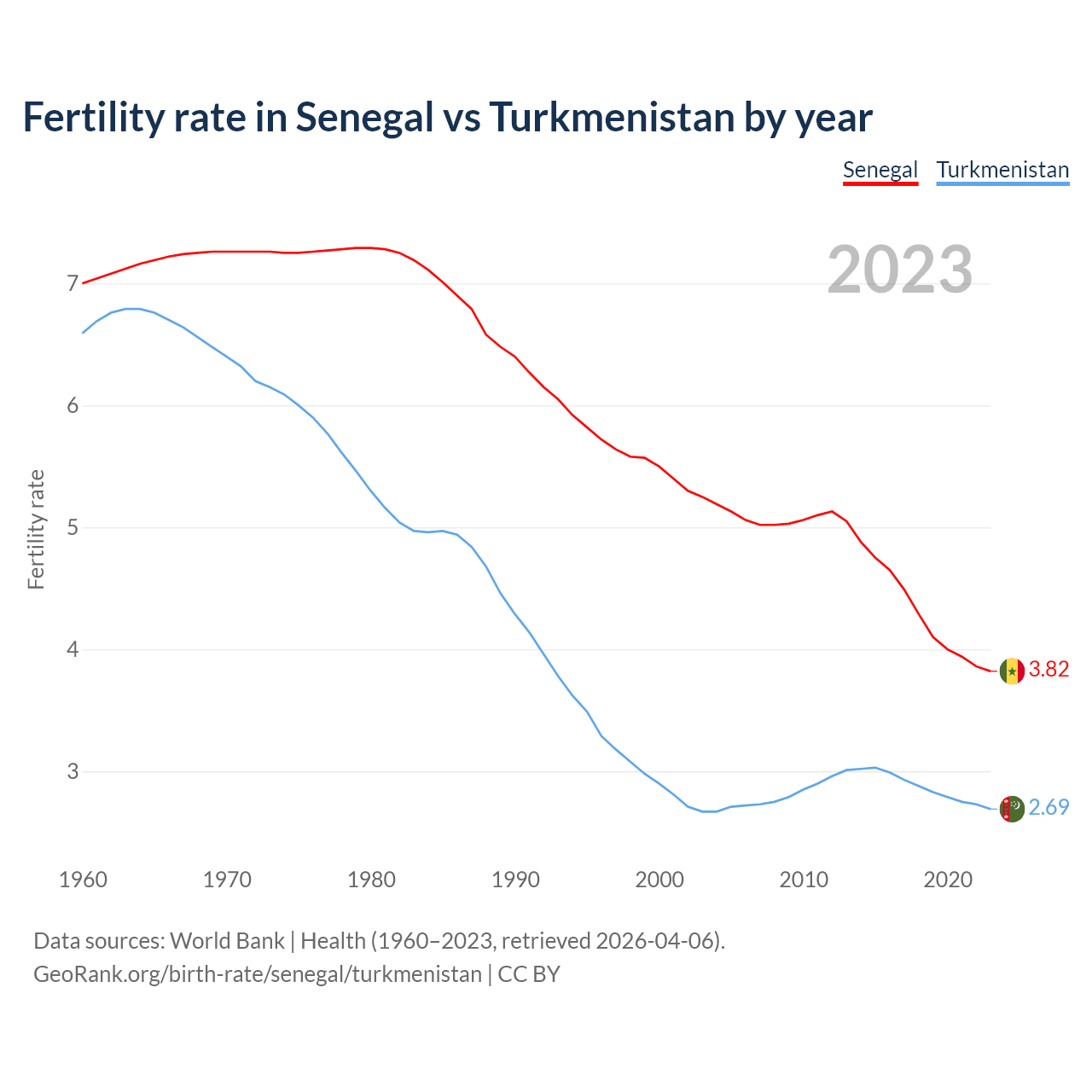Birth rate