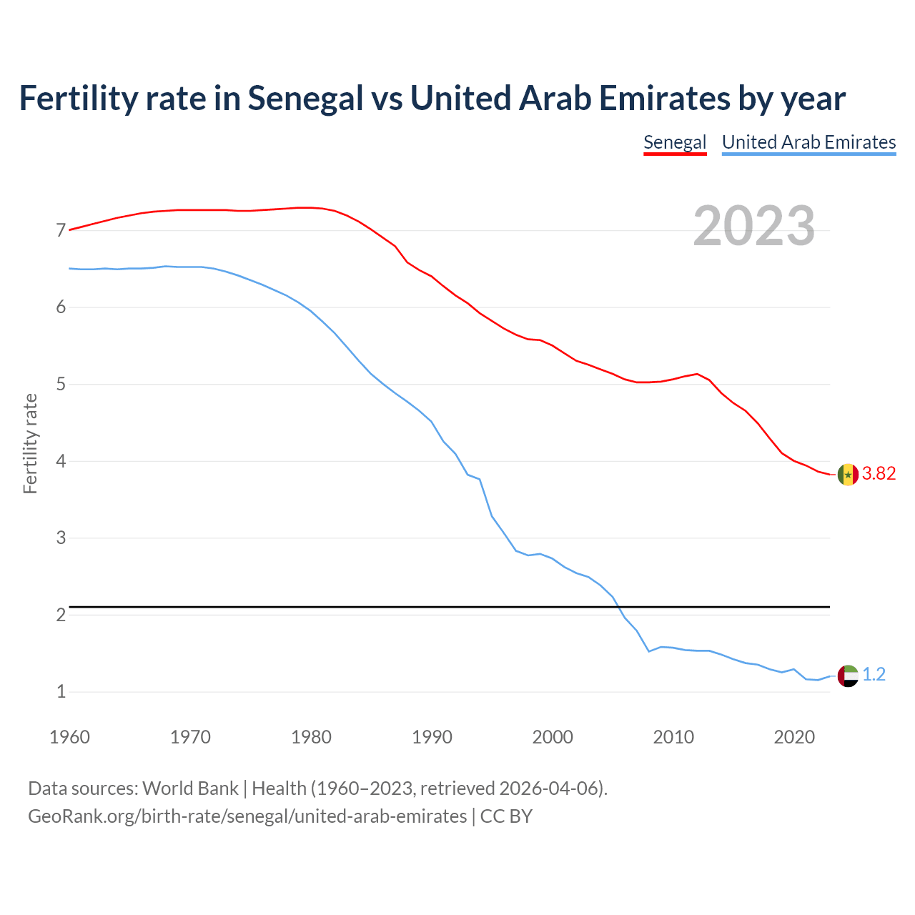 Birth rate