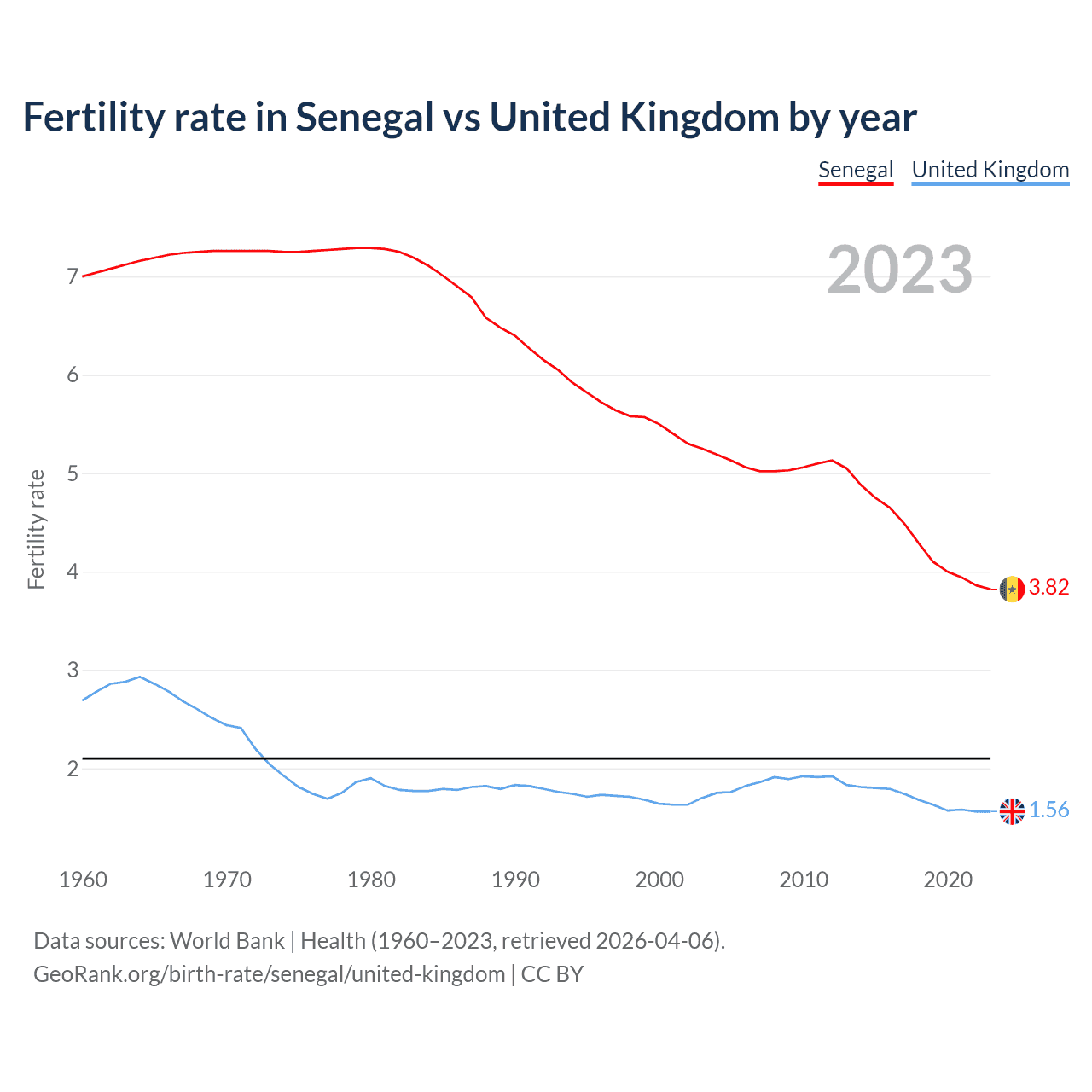 Birth rate