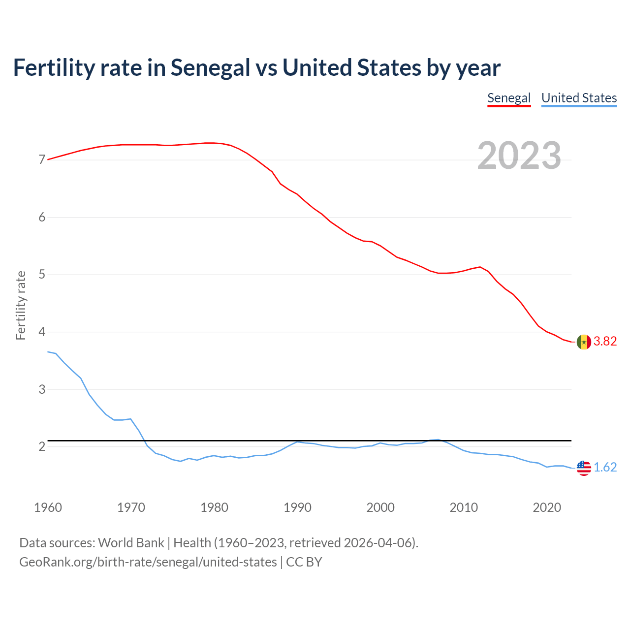 Birth rate