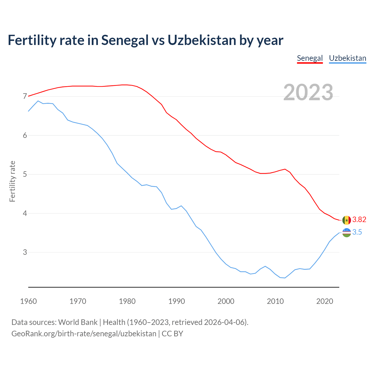 Birth rate