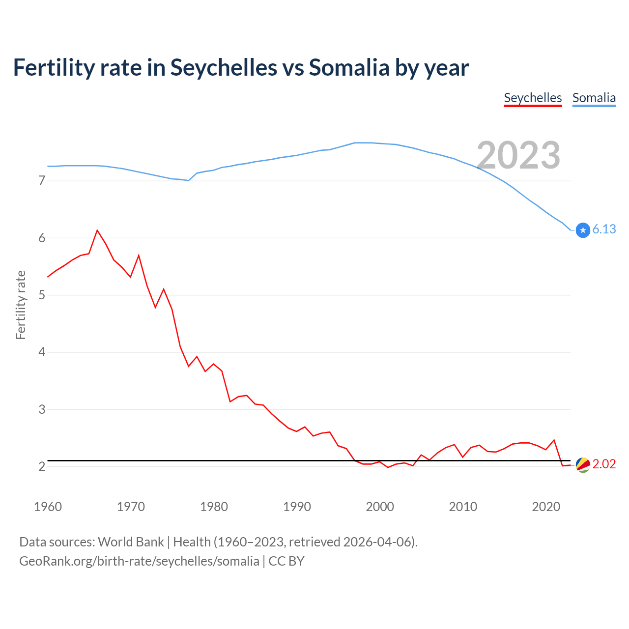 Birth rate