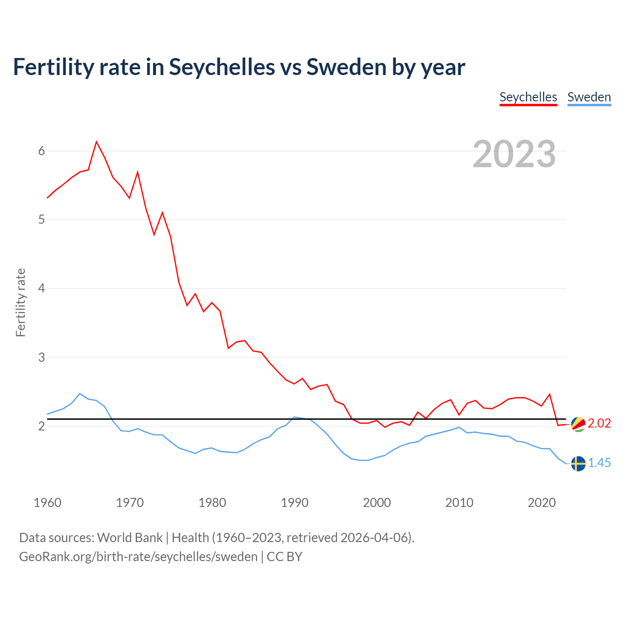 Birth rate