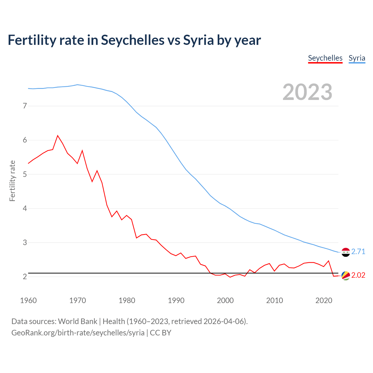 Birth rate