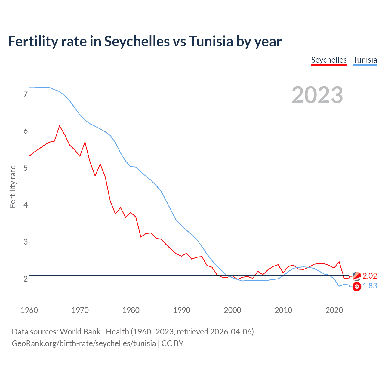 Birth rate