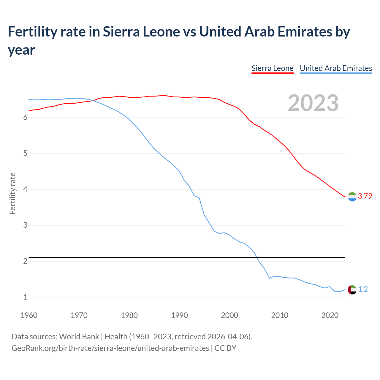 Birth rate