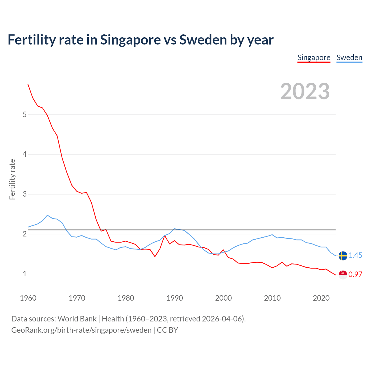 Birth rate