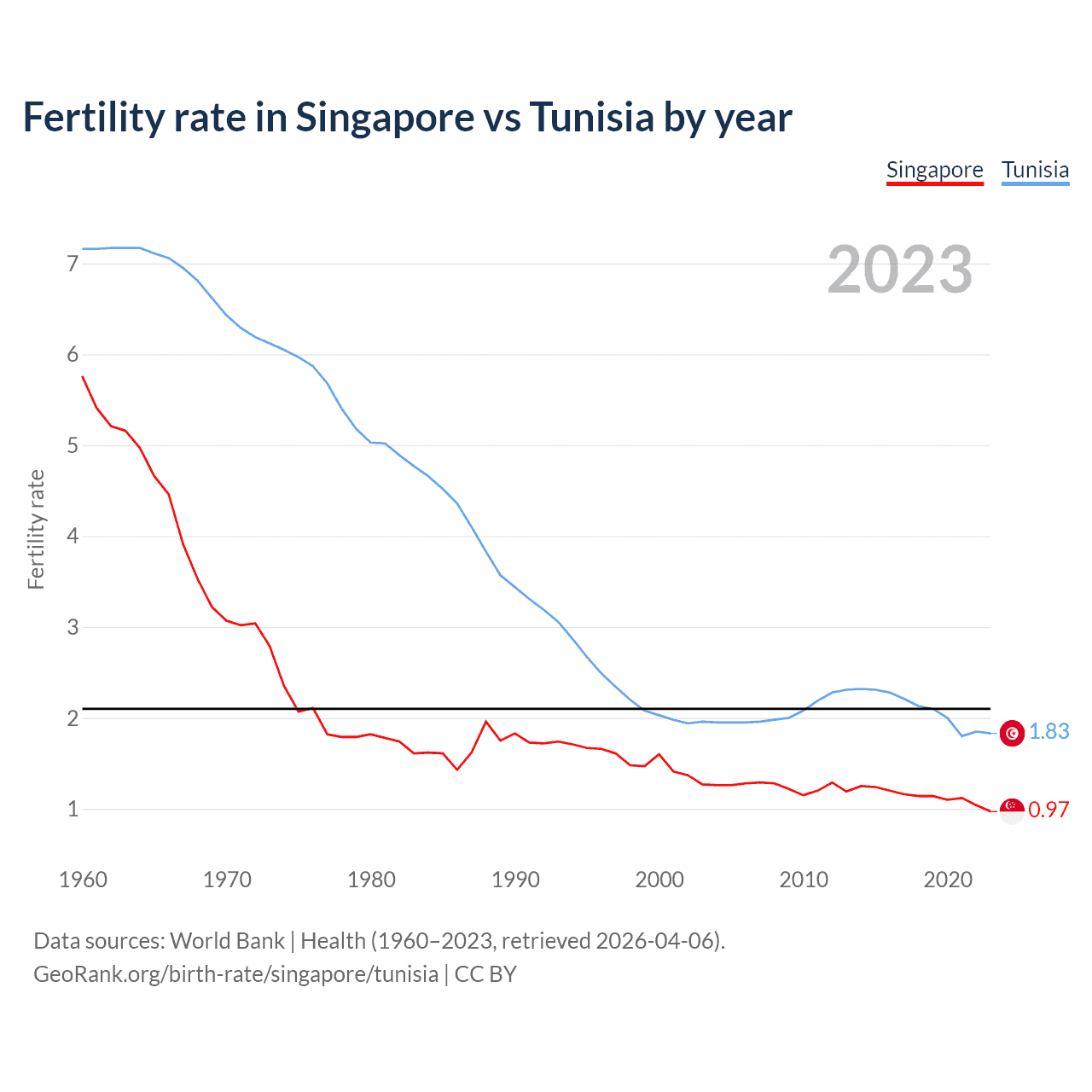 Birth rate