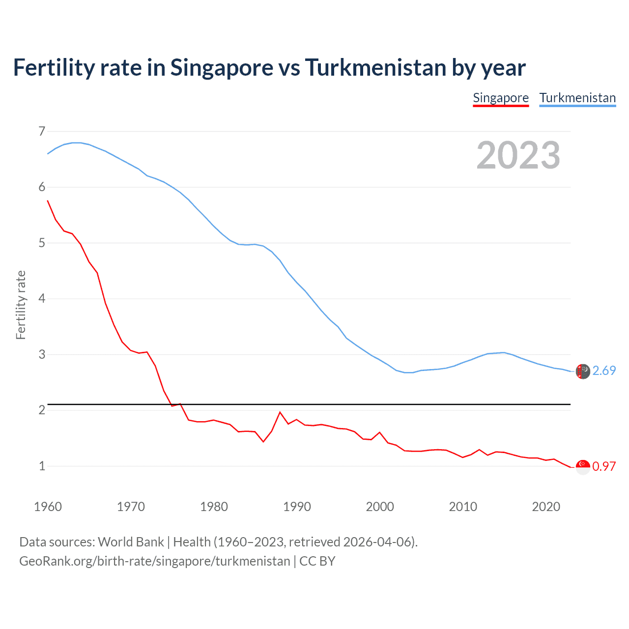 Birth rate