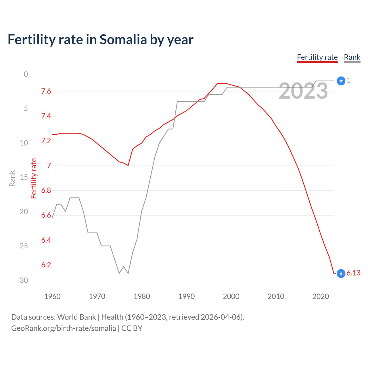 Birth rate