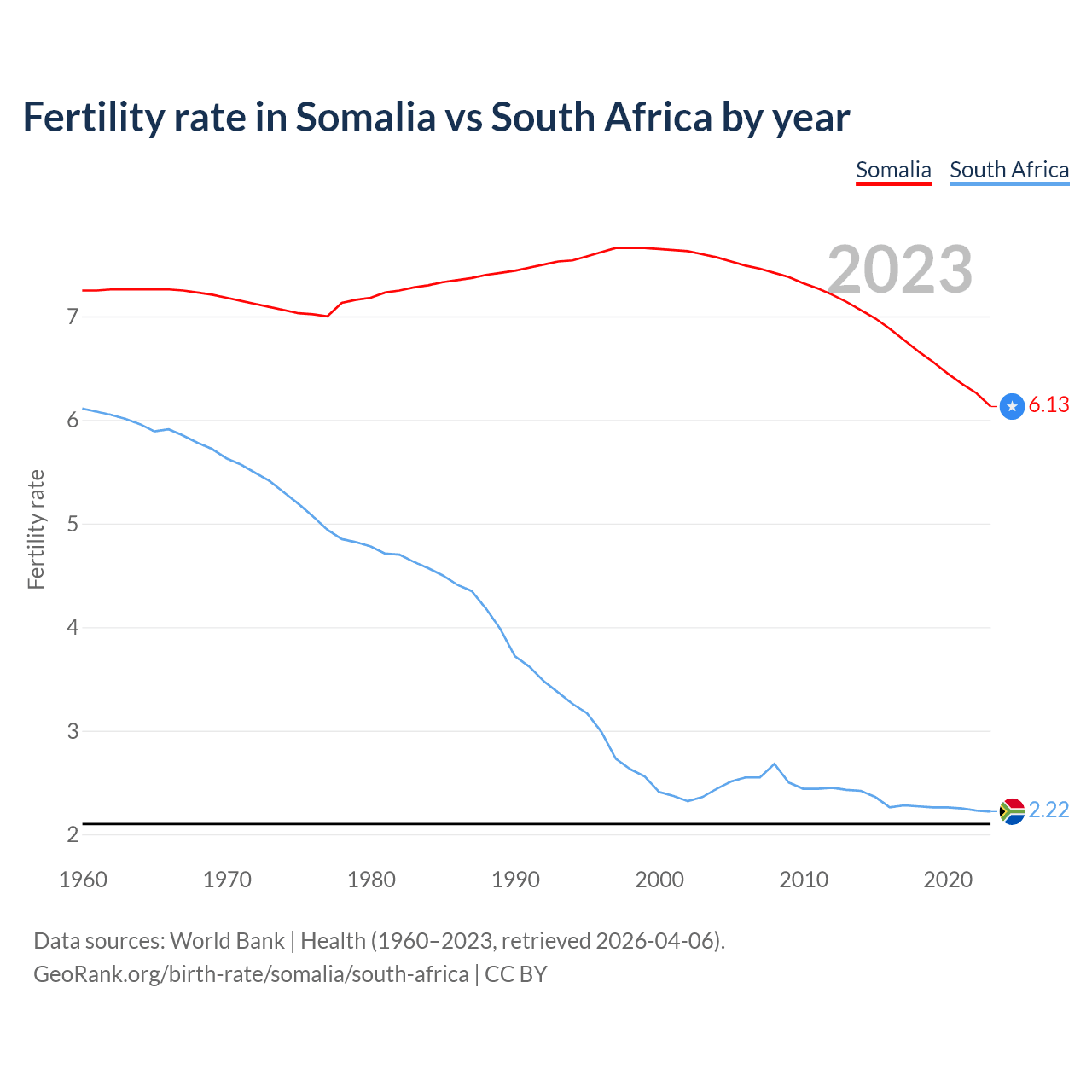 Birth rate