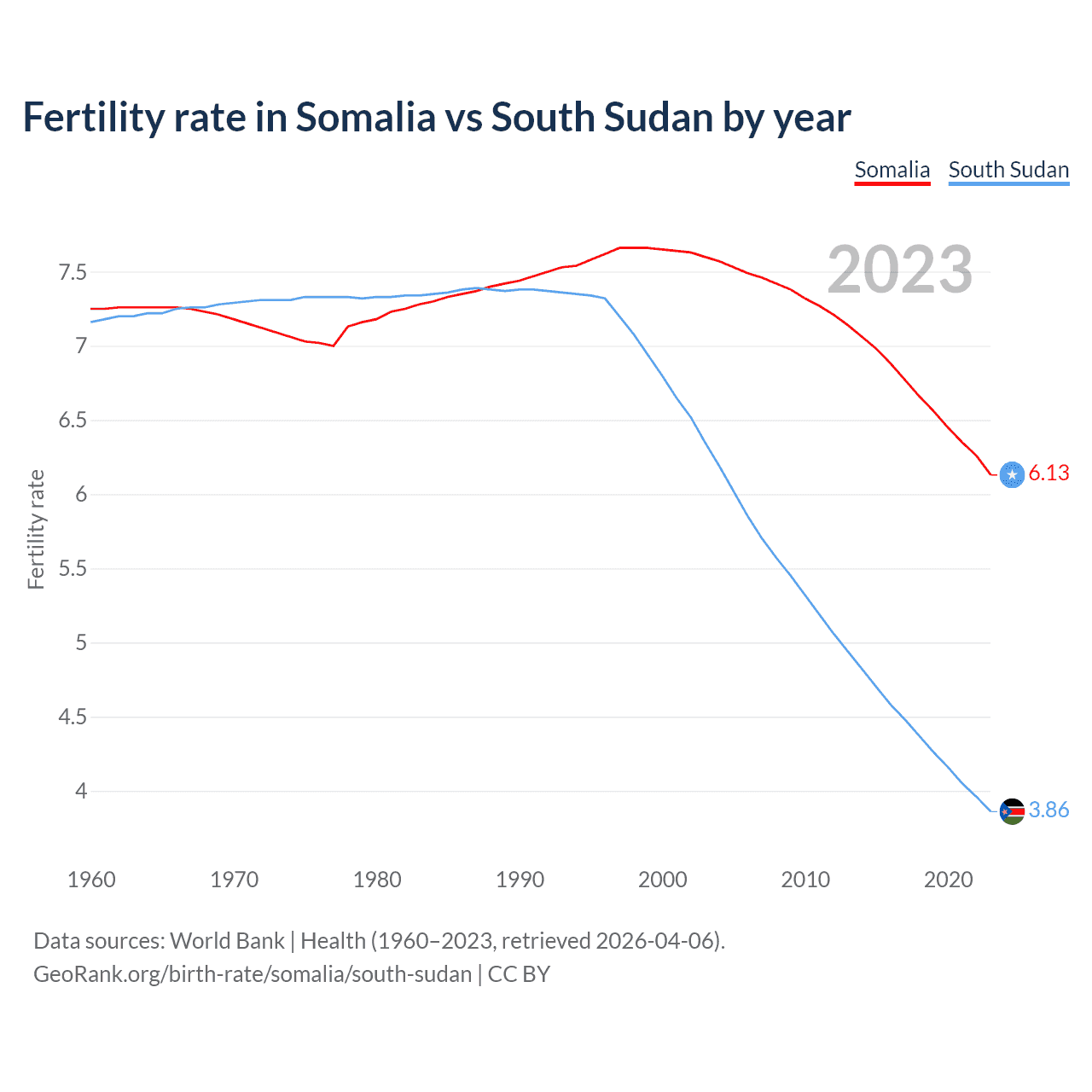 Birth rate