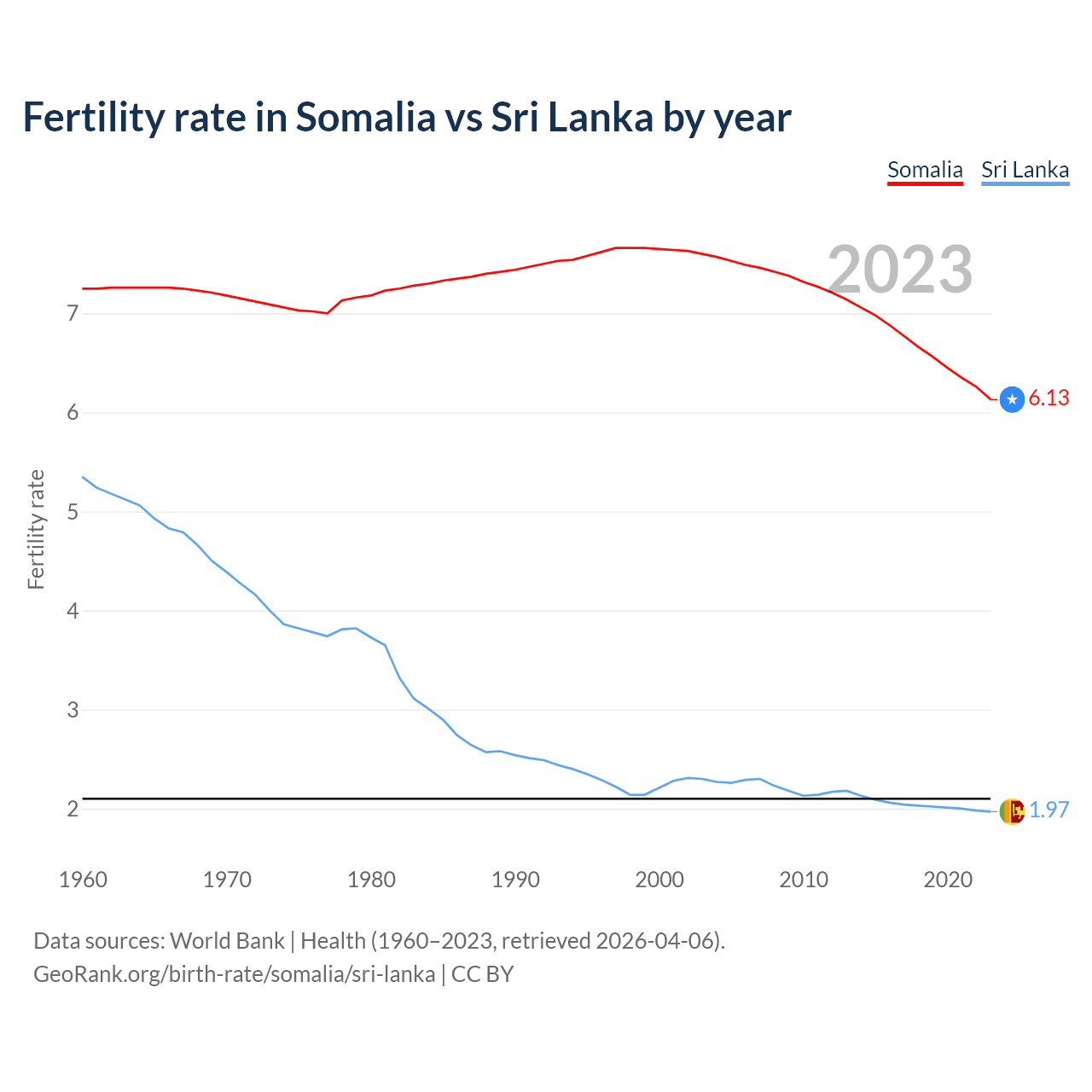 Birth rate