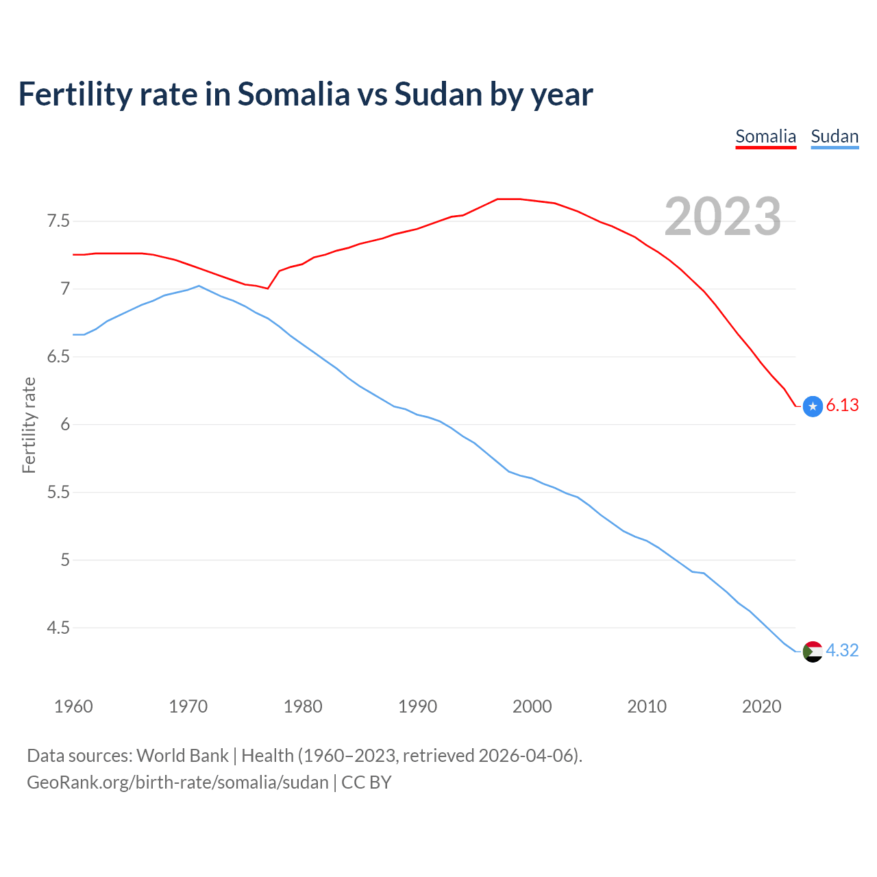 Birth rate