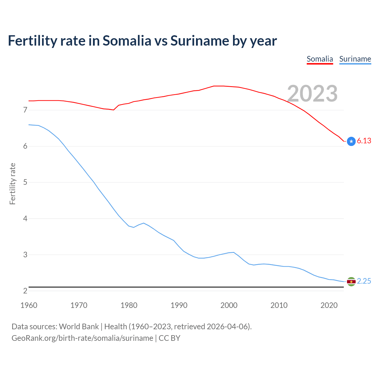 Birth rate