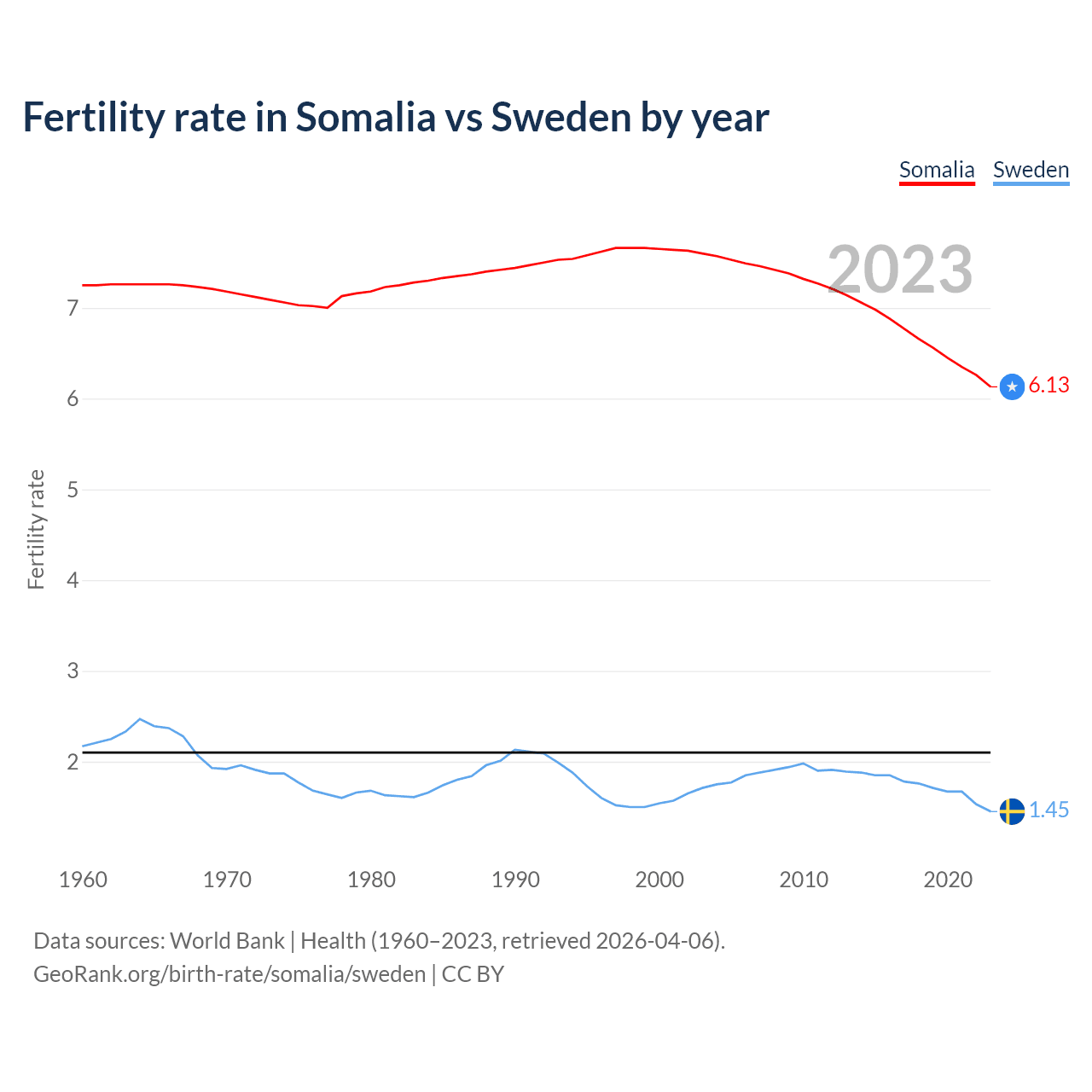 Birth rate