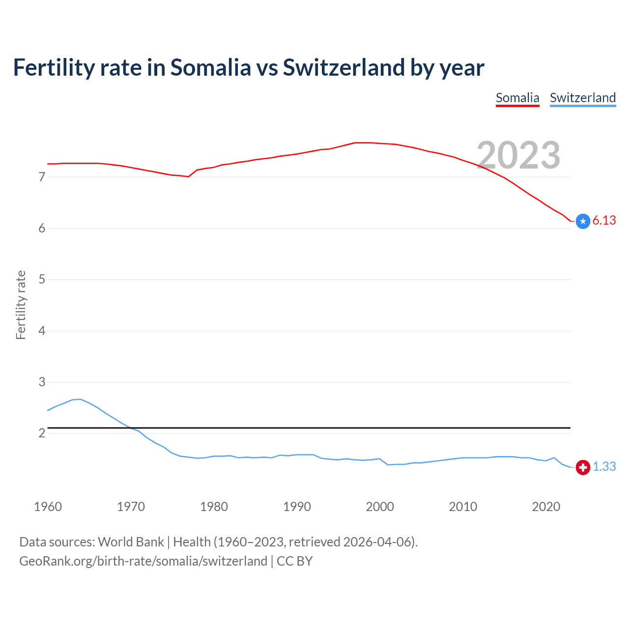 Birth rate