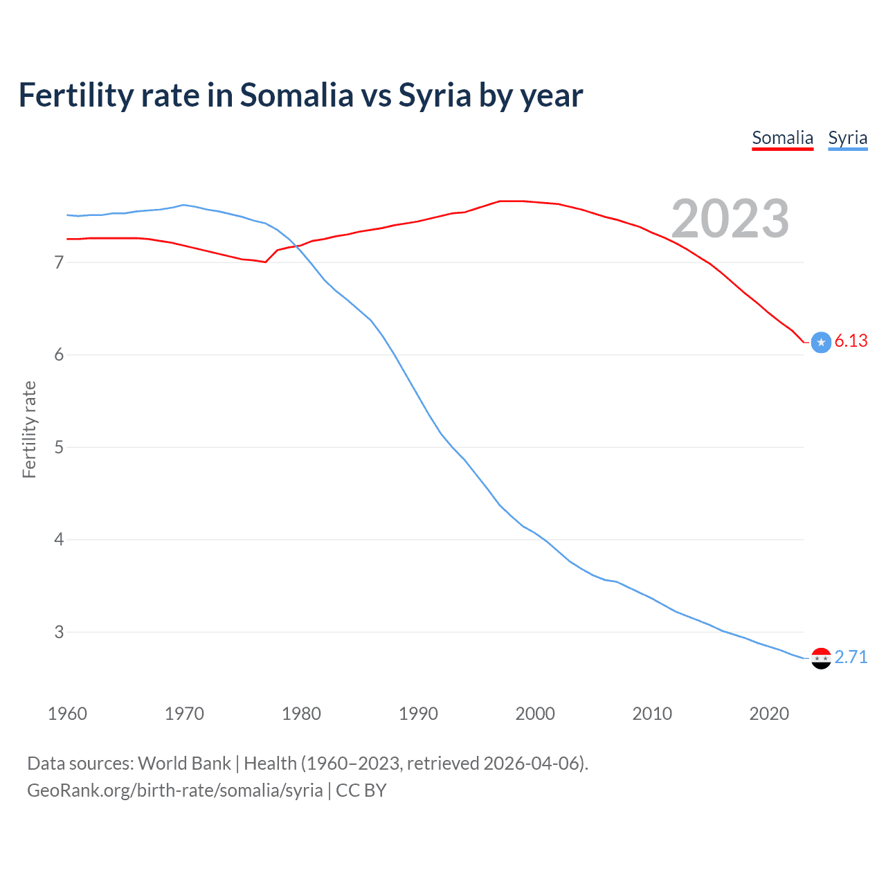 Birth rate