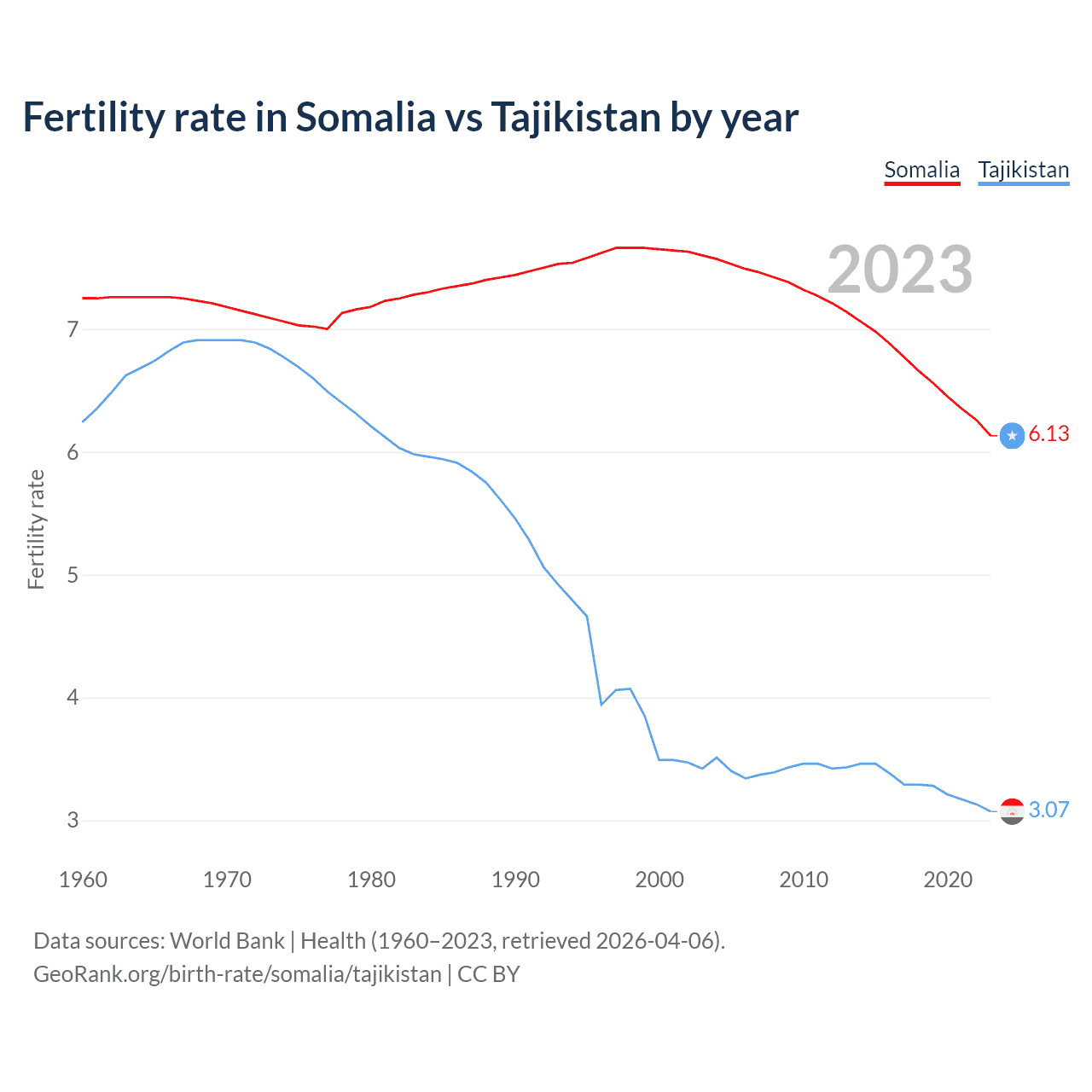 Birth rate