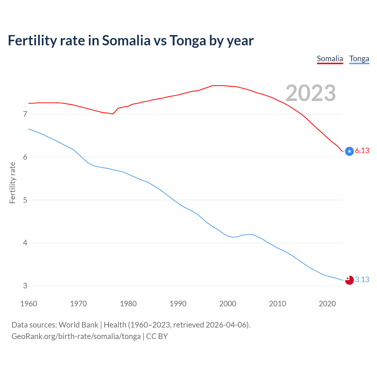 Birth rate