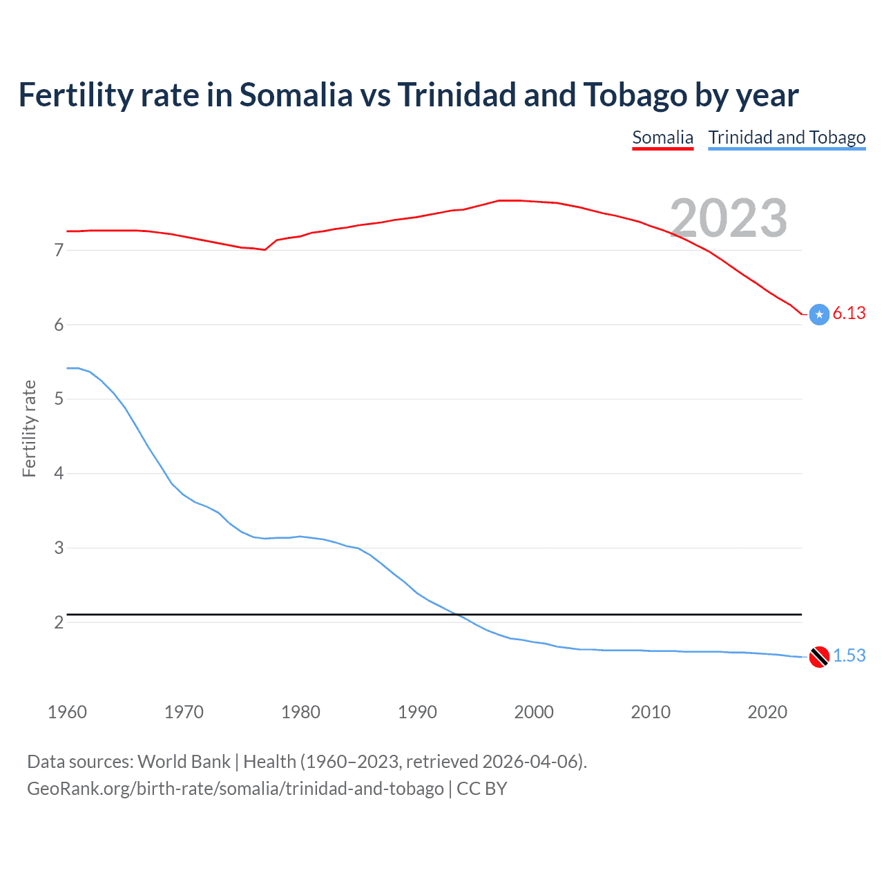 Birth rate