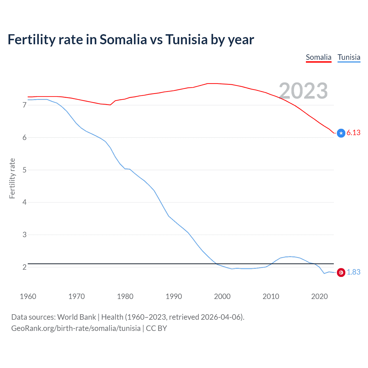 Birth rate